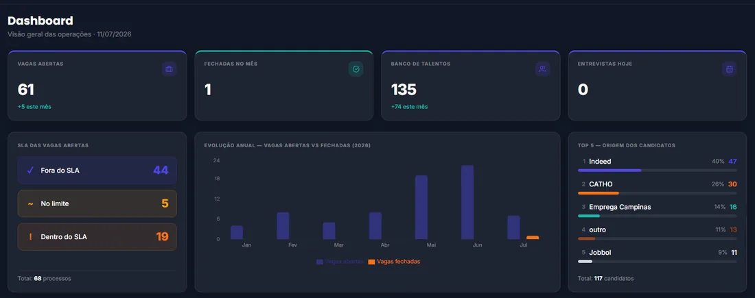 Dashboard do Ciclo RH com vagas abertas, banco de talentos e origem dos candidatos